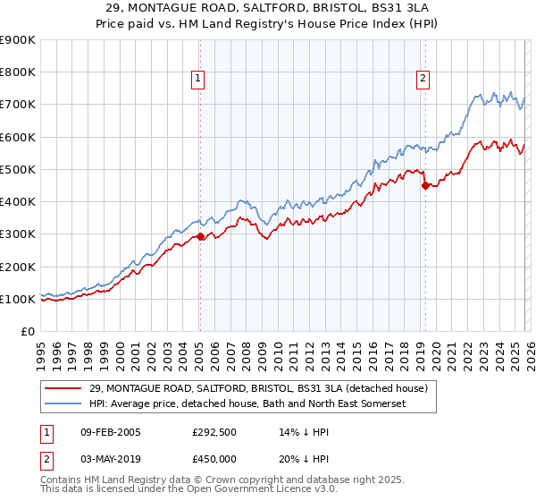 29, MONTAGUE ROAD, SALTFORD, BRISTOL, BS31 3LA: Price paid vs HM Land Registry's House Price Index