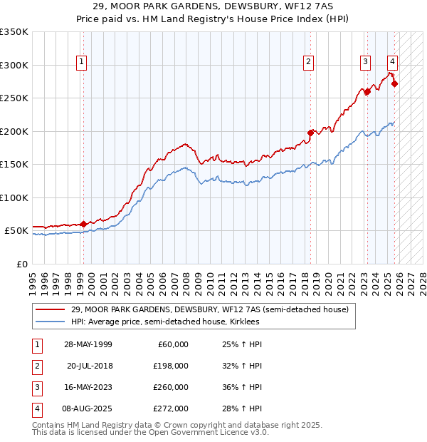 29, MOOR PARK GARDENS, DEWSBURY, WF12 7AS: Price paid vs HM Land Registry's House Price Index