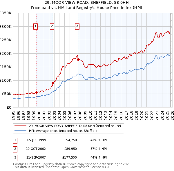 29, MOOR VIEW ROAD, SHEFFIELD, S8 0HH: Price paid vs HM Land Registry's House Price Index