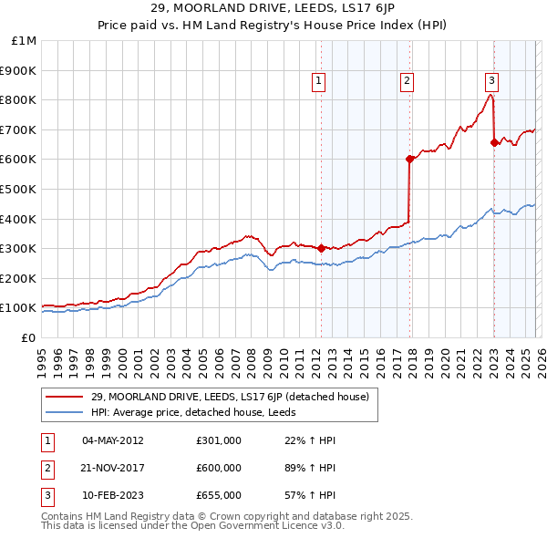 29, MOORLAND DRIVE, LEEDS, LS17 6JP: Price paid vs HM Land Registry's House Price Index