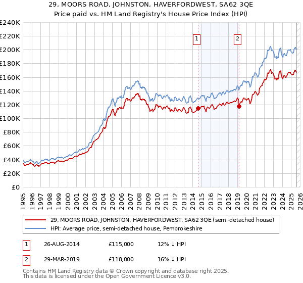 29, MOORS ROAD, JOHNSTON, HAVERFORDWEST, SA62 3QE: Price paid vs HM Land Registry's House Price Index