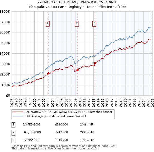 29, MORECROFT DRIVE, WARWICK, CV34 6NU: Price paid vs HM Land Registry's House Price Index
