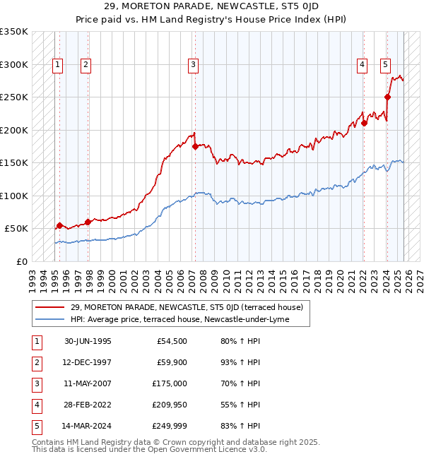 29, MORETON PARADE, NEWCASTLE, ST5 0JD: Price paid vs HM Land Registry's House Price Index