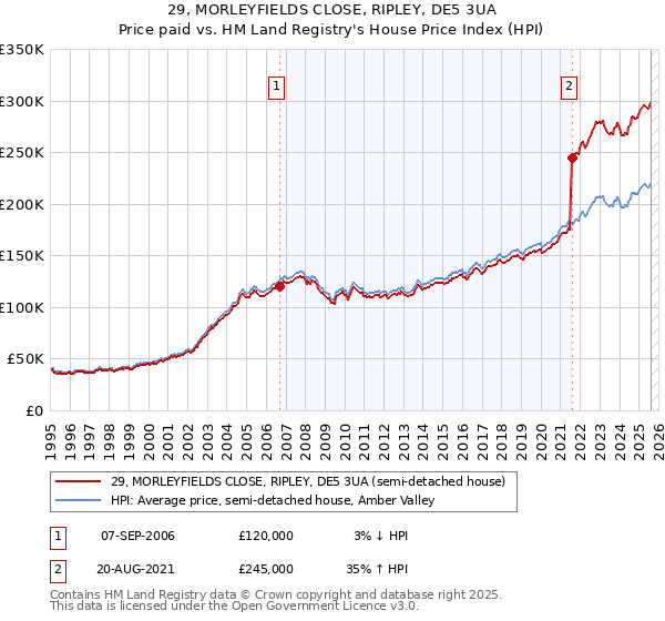 29, MORLEYFIELDS CLOSE, RIPLEY, DE5 3UA: Price paid vs HM Land Registry's House Price Index