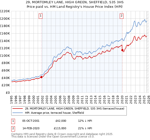 29, MORTOMLEY LANE, HIGH GREEN, SHEFFIELD, S35 3HS: Price paid vs HM Land Registry's House Price Index