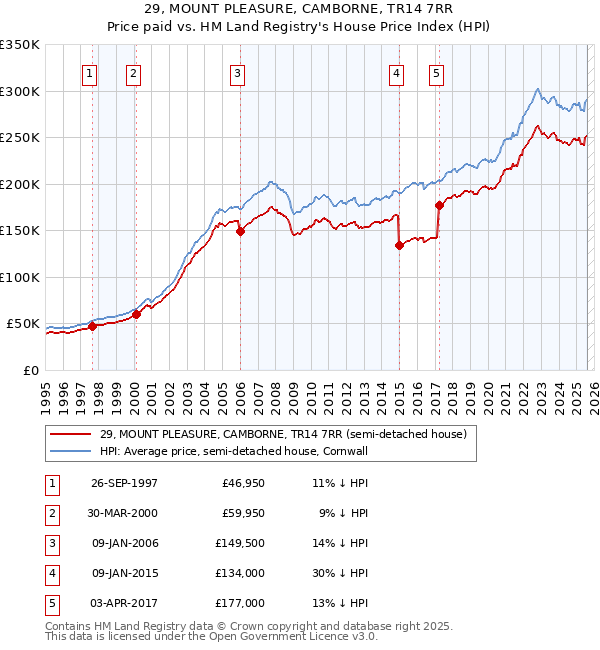 29, MOUNT PLEASURE, CAMBORNE, TR14 7RR: Price paid vs HM Land Registry's House Price Index