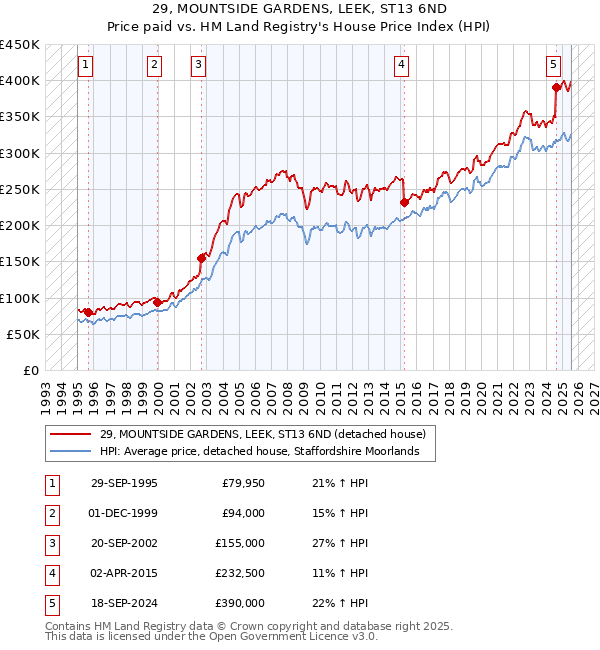 29, MOUNTSIDE GARDENS, LEEK, ST13 6ND: Price paid vs HM Land Registry's House Price Index