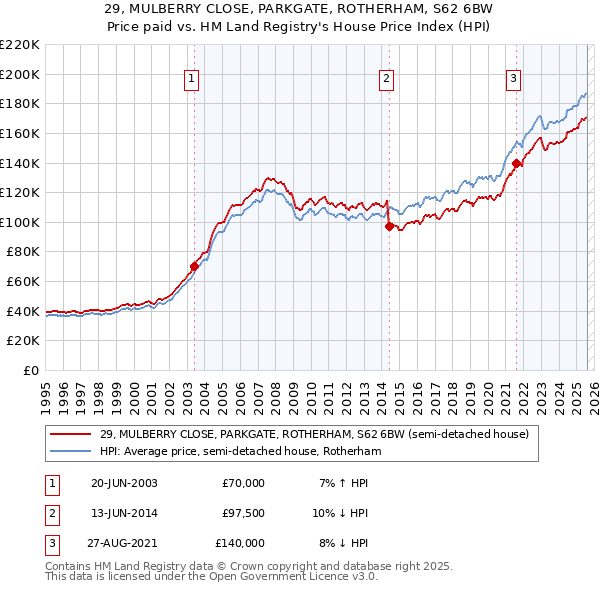 29, MULBERRY CLOSE, PARKGATE, ROTHERHAM, S62 6BW: Price paid vs HM Land Registry's House Price Index