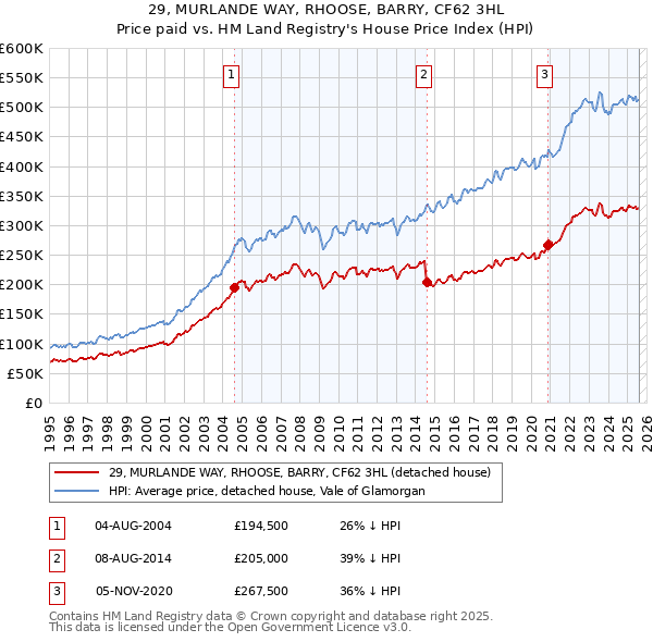 29, MURLANDE WAY, RHOOSE, BARRY, CF62 3HL: Price paid vs HM Land Registry's House Price Index
