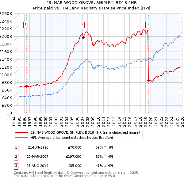 29, NAB WOOD GROVE, SHIPLEY, BD18 4HR: Price paid vs HM Land Registry's House Price Index
