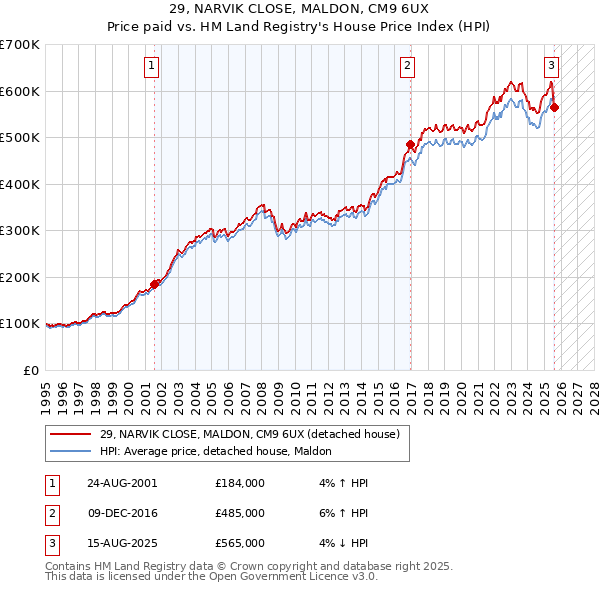 29, NARVIK CLOSE, MALDON, CM9 6UX: Price paid vs HM Land Registry's House Price Index