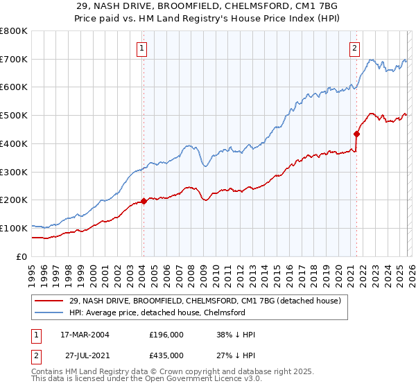 29, NASH DRIVE, BROOMFIELD, CHELMSFORD, CM1 7BG: Price paid vs HM Land Registry's House Price Index