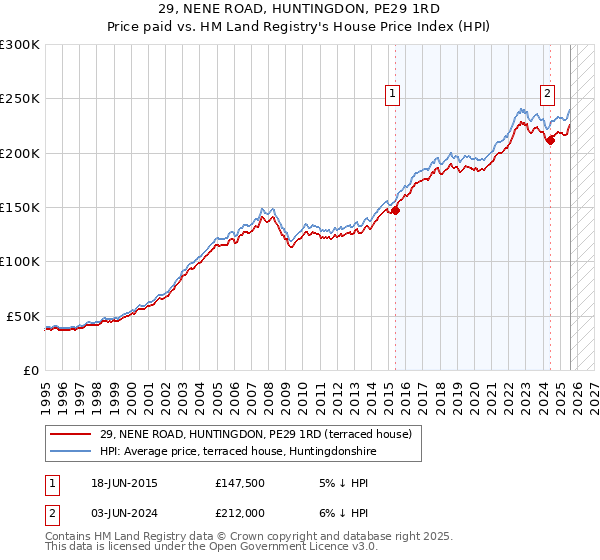 29, NENE ROAD, HUNTINGDON, PE29 1RD: Price paid vs HM Land Registry's House Price Index