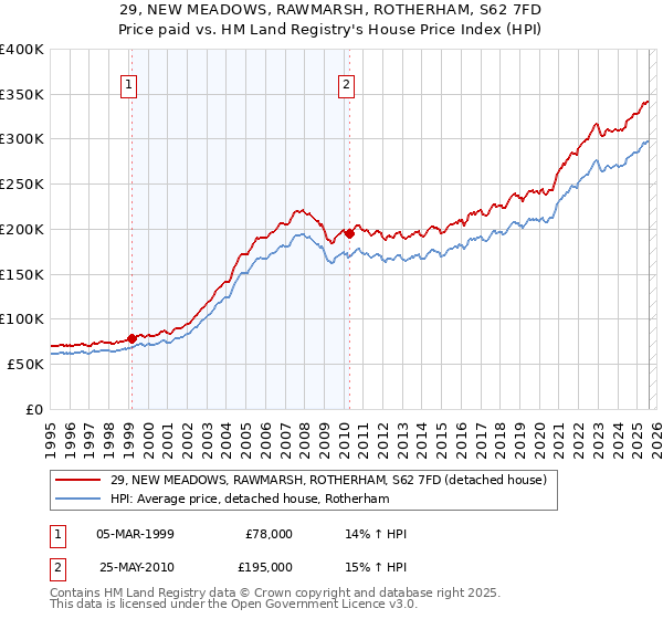 29, NEW MEADOWS, RAWMARSH, ROTHERHAM, S62 7FD: Price paid vs HM Land Registry's House Price Index