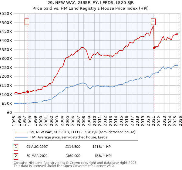 29, NEW WAY, GUISELEY, LEEDS, LS20 8JR: Price paid vs HM Land Registry's House Price Index