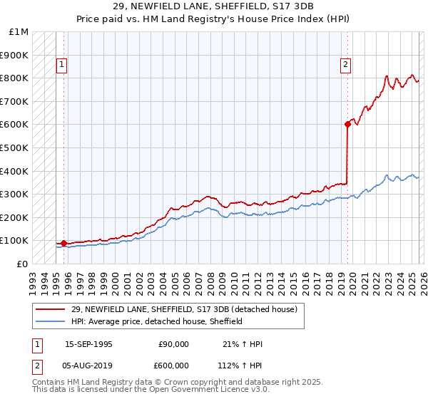 29, NEWFIELD LANE, SHEFFIELD, S17 3DB: Price paid vs HM Land Registry's House Price Index