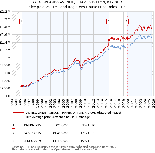 29, NEWLANDS AVENUE, THAMES DITTON, KT7 0HD: Price paid vs HM Land Registry's House Price Index