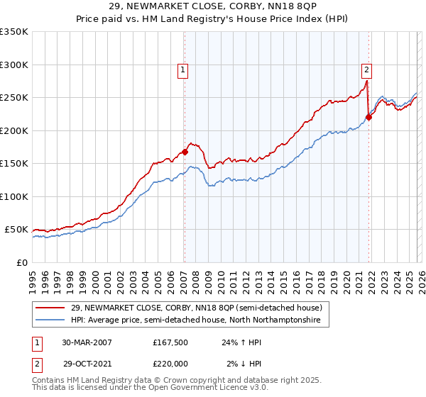 29, NEWMARKET CLOSE, CORBY, NN18 8QP: Price paid vs HM Land Registry's House Price Index