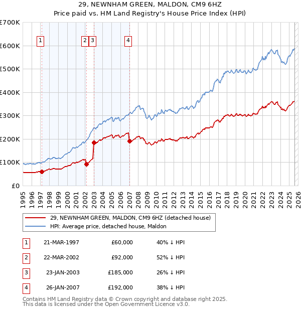 29, NEWNHAM GREEN, MALDON, CM9 6HZ: Price paid vs HM Land Registry's House Price Index