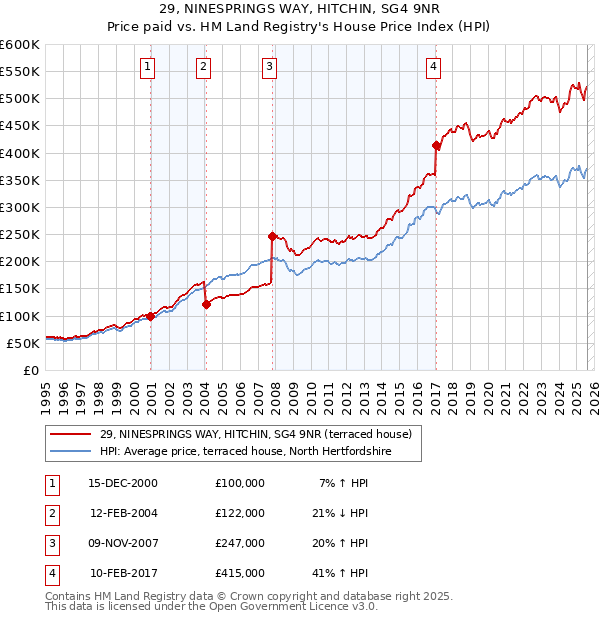 29, NINESPRINGS WAY, HITCHIN, SG4 9NR: Price paid vs HM Land Registry's House Price Index