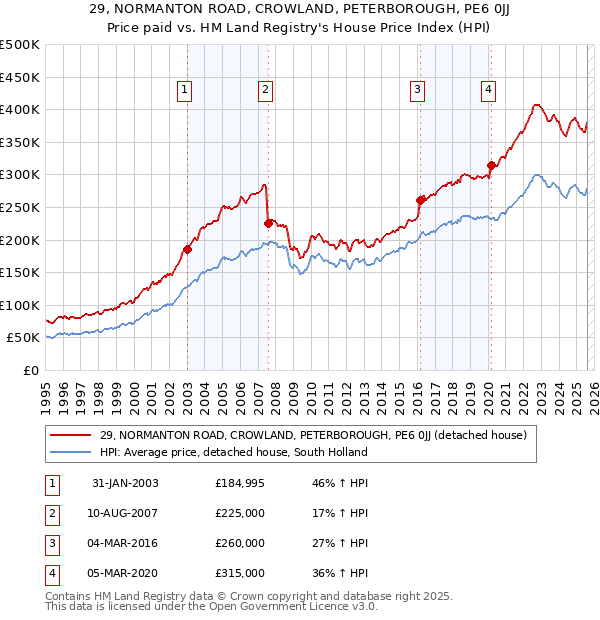 29, NORMANTON ROAD, CROWLAND, PETERBOROUGH, PE6 0JJ: Price paid vs HM Land Registry's House Price Index