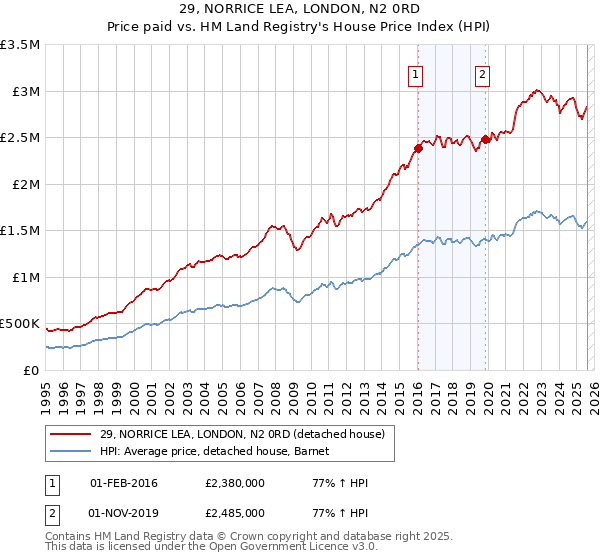 29, NORRICE LEA, LONDON, N2 0RD: Price paid vs HM Land Registry's House Price Index