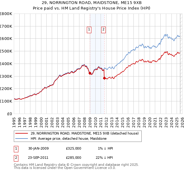 29, NORRINGTON ROAD, MAIDSTONE, ME15 9XB: Price paid vs HM Land Registry's House Price Index