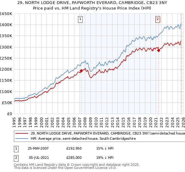 29, NORTH LODGE DRIVE, PAPWORTH EVERARD, CAMBRIDGE, CB23 3NY: Price paid vs HM Land Registry's House Price Index