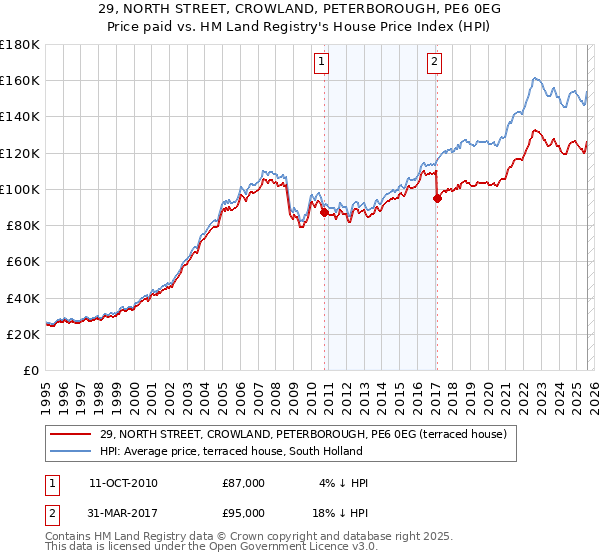 29, NORTH STREET, CROWLAND, PETERBOROUGH, PE6 0EG: Price paid vs HM Land Registry's House Price Index