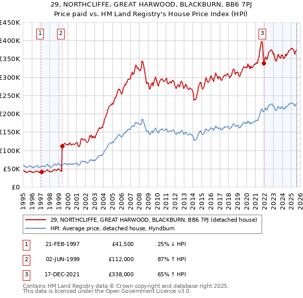29, NORTHCLIFFE, GREAT HARWOOD, BLACKBURN, BB6 7PJ: Price paid vs HM Land Registry's House Price Index