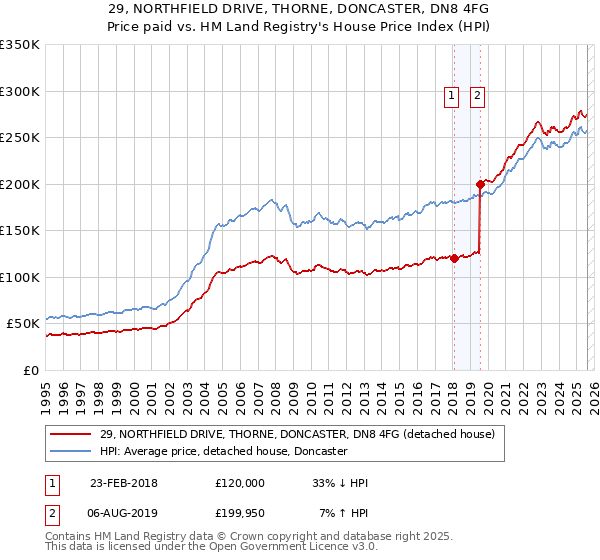 29, NORTHFIELD DRIVE, THORNE, DONCASTER, DN8 4FG: Price paid vs HM Land Registry's House Price Index