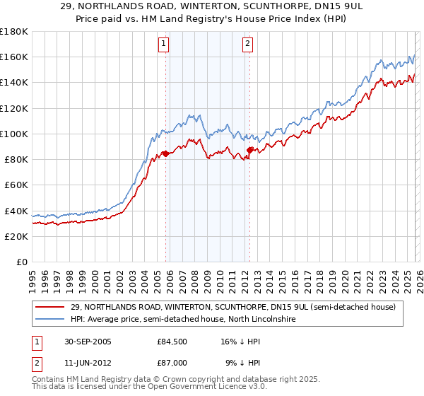29, NORTHLANDS ROAD, WINTERTON, SCUNTHORPE, DN15 9UL: Price paid vs HM Land Registry's House Price Index