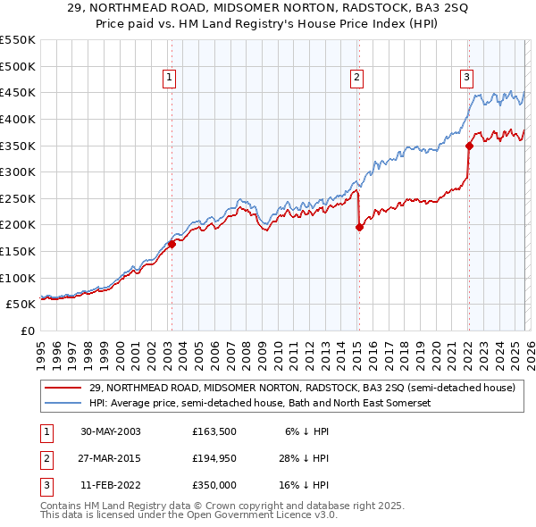 29, NORTHMEAD ROAD, MIDSOMER NORTON, RADSTOCK, BA3 2SQ: Price paid vs HM Land Registry's House Price Index