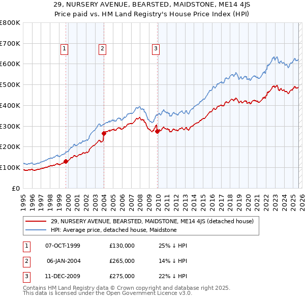 29, NURSERY AVENUE, BEARSTED, MAIDSTONE, ME14 4JS: Price paid vs HM Land Registry's House Price Index