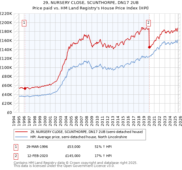 29, NURSERY CLOSE, SCUNTHORPE, DN17 2UB: Price paid vs HM Land Registry's House Price Index