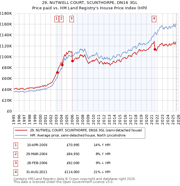 29, NUTWELL COURT, SCUNTHORPE, DN16 3GL: Price paid vs HM Land Registry's House Price Index