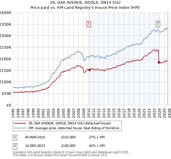 29, OAK AVENUE, GOOLE, DN14 5UU: Price paid vs HM Land Registry's House Price Index