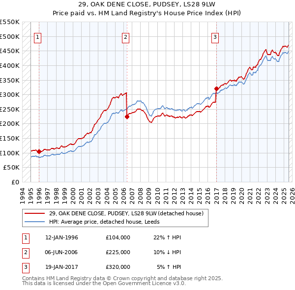 29, OAK DENE CLOSE, PUDSEY, LS28 9LW: Price paid vs HM Land Registry's House Price Index