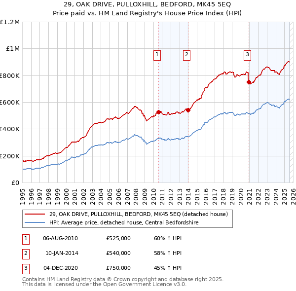 29, OAK DRIVE, PULLOXHILL, BEDFORD, MK45 5EQ: Price paid vs HM Land Registry's House Price Index