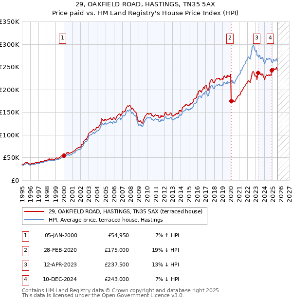 29, OAKFIELD ROAD, HASTINGS, TN35 5AX: Price paid vs HM Land Registry's House Price Index
