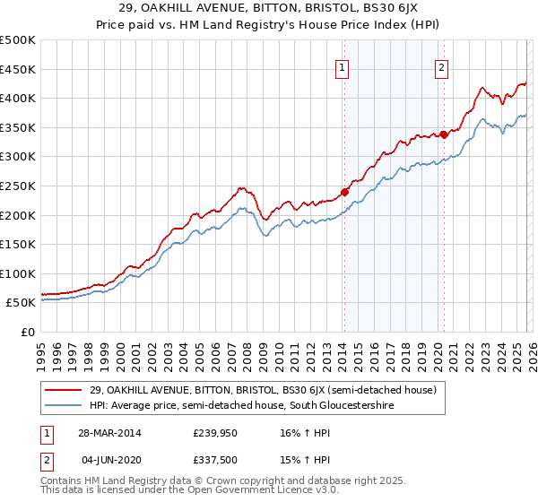 29, OAKHILL AVENUE, BITTON, BRISTOL, BS30 6JX: Price paid vs HM Land Registry's House Price Index