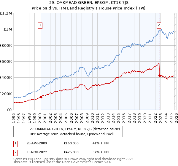 29, OAKMEAD GREEN, EPSOM, KT18 7JS: Price paid vs HM Land Registry's House Price Index