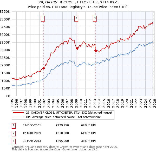 29, OAKOVER CLOSE, UTTOXETER, ST14 8XZ: Price paid vs HM Land Registry's House Price Index