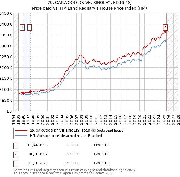 29, OAKWOOD DRIVE, BINGLEY, BD16 4SJ: Price paid vs HM Land Registry's House Price Index