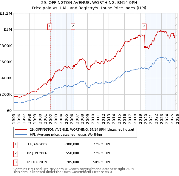 29, OFFINGTON AVENUE, WORTHING, BN14 9PH: Price paid vs HM Land Registry's House Price Index
