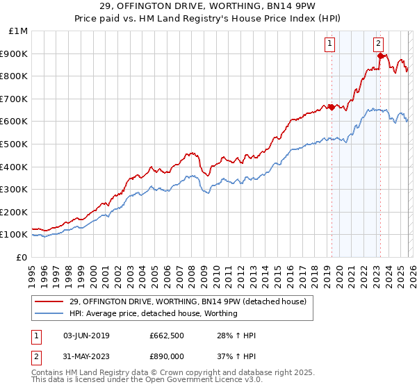 29, OFFINGTON DRIVE, WORTHING, BN14 9PW: Price paid vs HM Land Registry's House Price Index