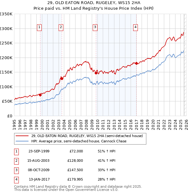 29, OLD EATON ROAD, RUGELEY, WS15 2HA: Price paid vs HM Land Registry's House Price Index