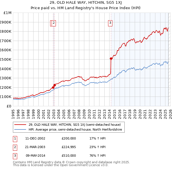 29, OLD HALE WAY, HITCHIN, SG5 1XJ: Price paid vs HM Land Registry's House Price Index