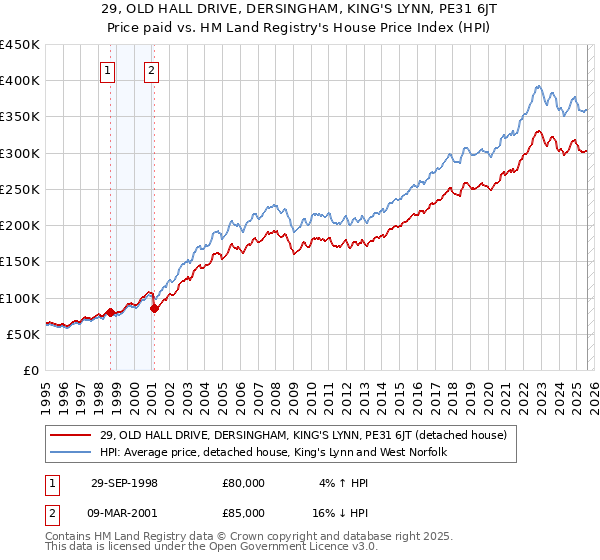29, OLD HALL DRIVE, DERSINGHAM, KING'S LYNN, PE31 6JT: Price paid vs HM Land Registry's House Price Index