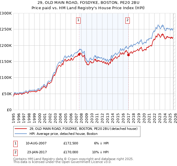 29, OLD MAIN ROAD, FOSDYKE, BOSTON, PE20 2BU: Price paid vs HM Land Registry's House Price Index